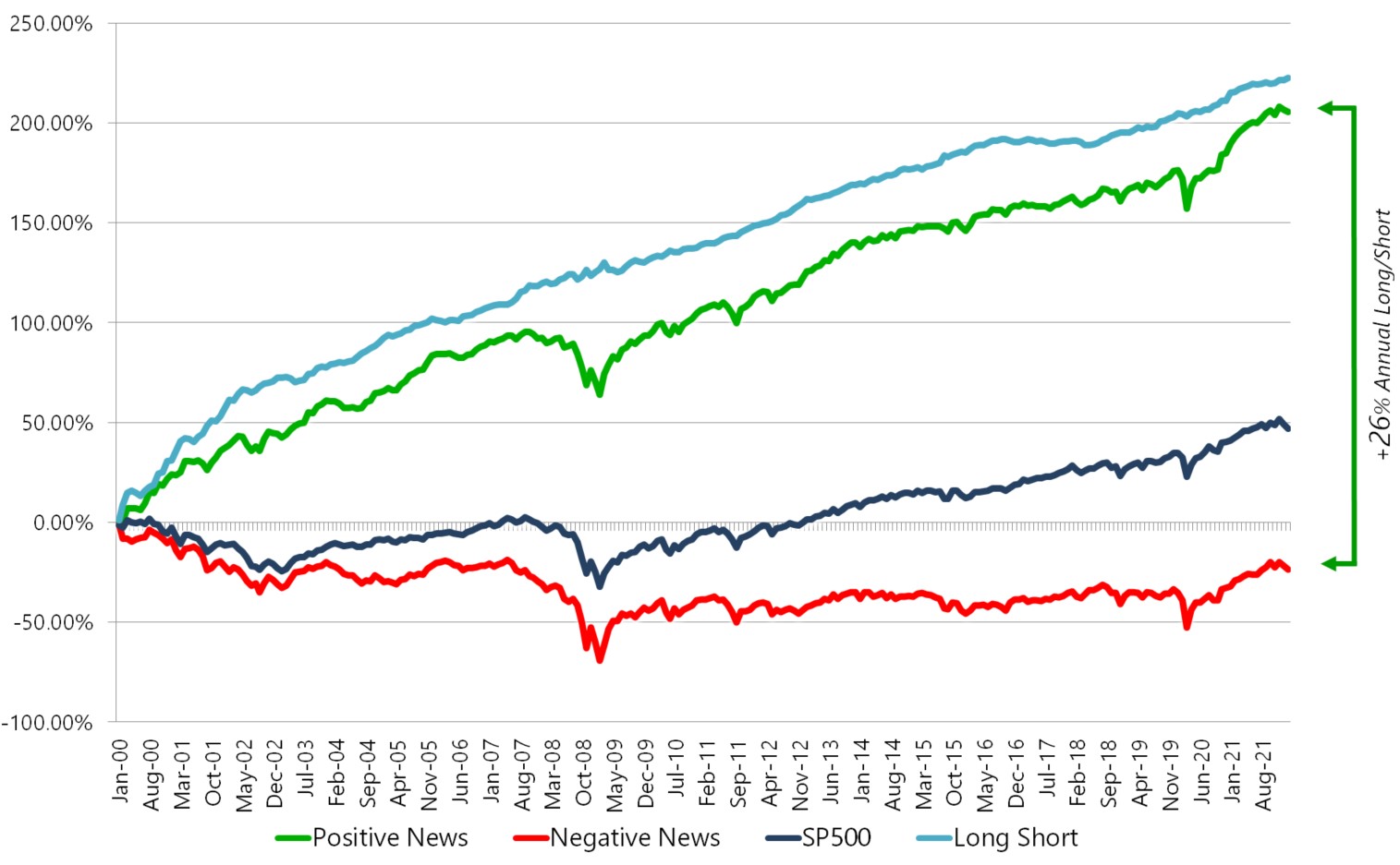 Profit from leading news sentiment